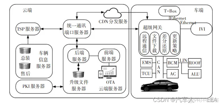 汽车软件架构图片 汽车软件概念_服务器_04